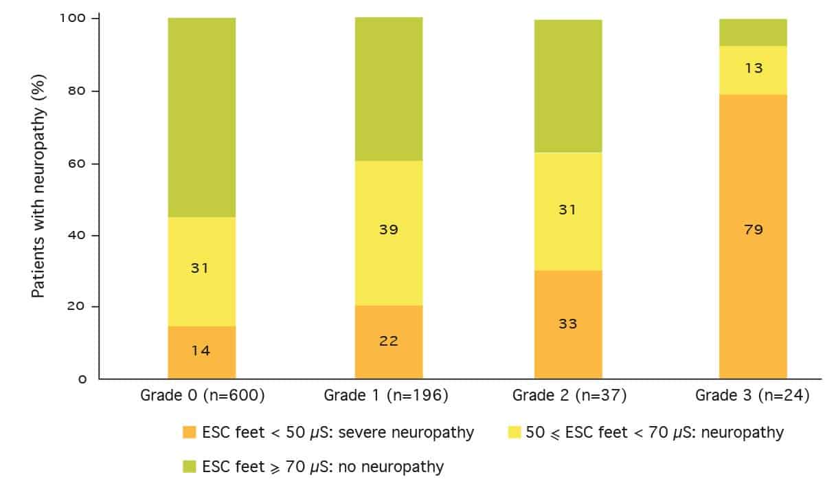 SUDOSCAN IN DIABETOLOGY: DIABETIC FOOT RISK DETECTION