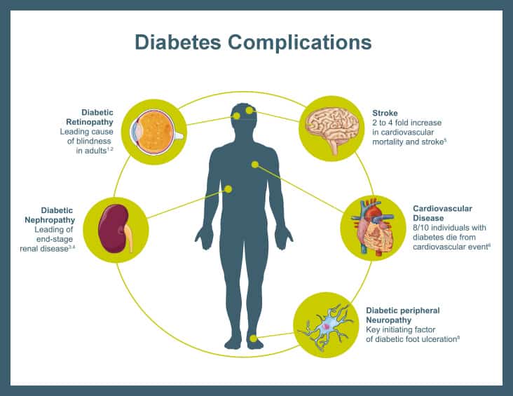 Visuel-diabetes-complications-EN